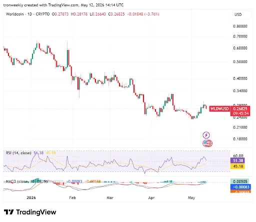 Worldcoin Technical Outlook Points to a Consolidation Phase