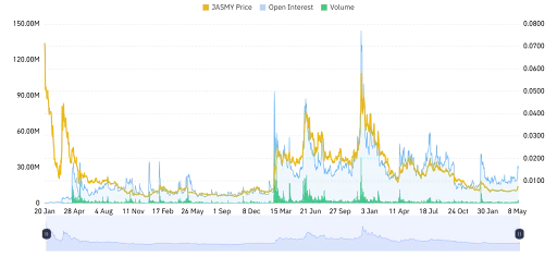 JASMY Derivatives Point to Decreasing Momentum