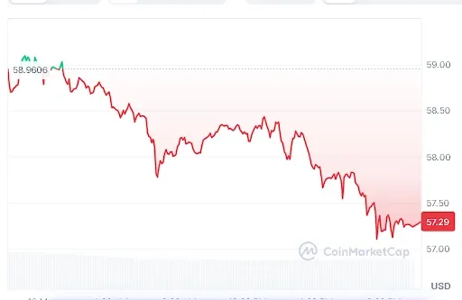 Litecoin price chart