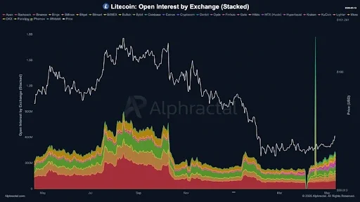 LTC Price Quietly Builds Momentum