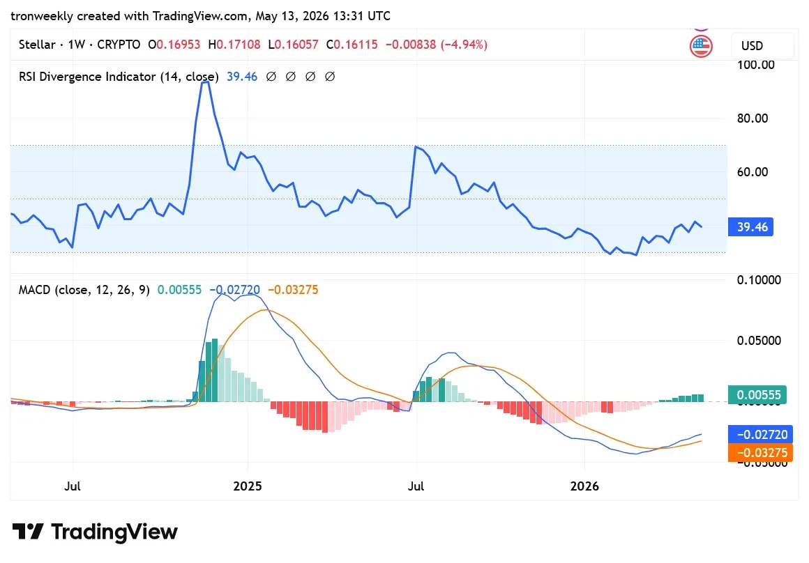 XLM tradingView chart