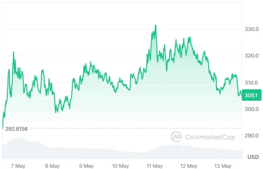TAO current price