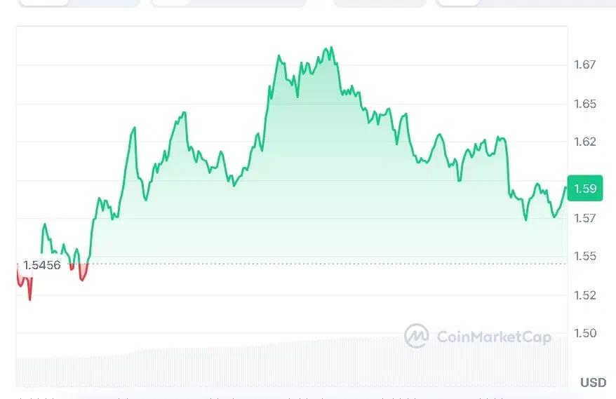 NEAR price chart