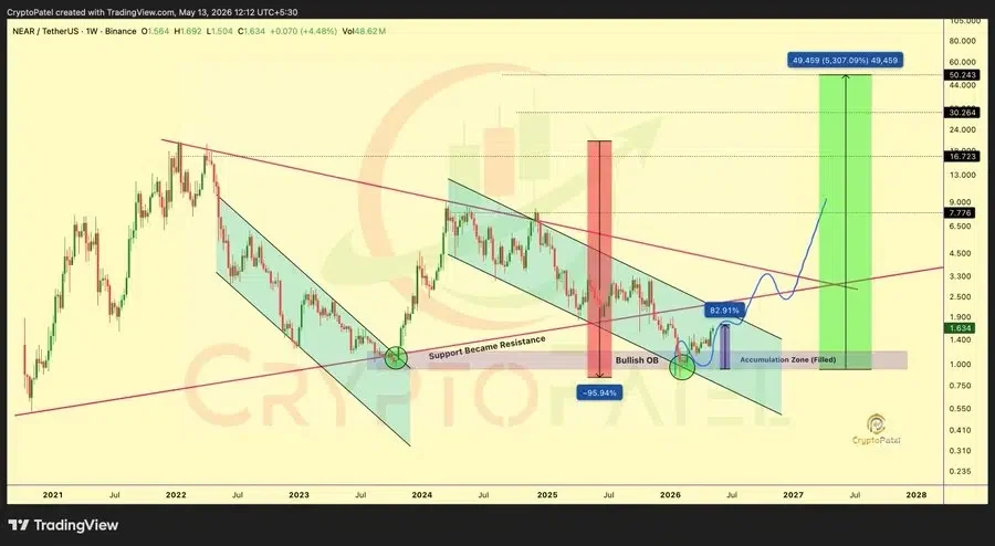 NEAR price chart