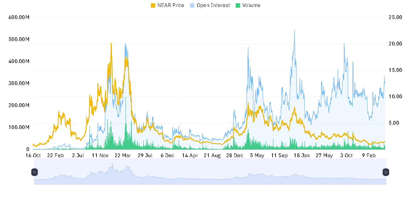 NEAR open interest and volume chart