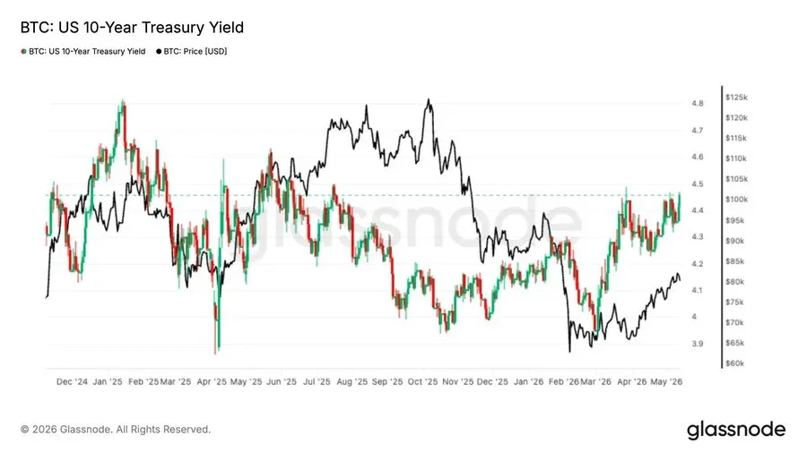 Rising treasury yields historically pressured Bitcoin