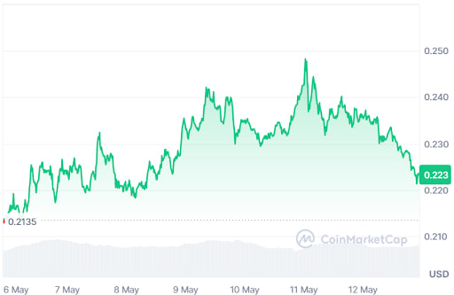FET Price chart