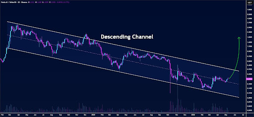 FET price analysis