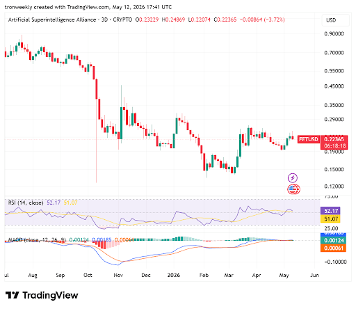 FET Technical Indicators Point to Improving Momentum