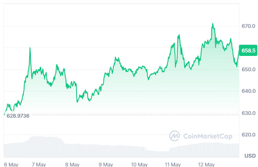 BNB price chart