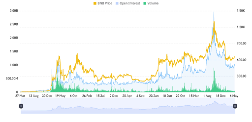 BNB Derivative Data Point to Improving Sentiment