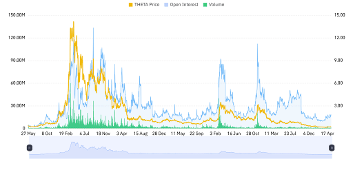 THETA Derivative Data Points to a Cautious Outlook