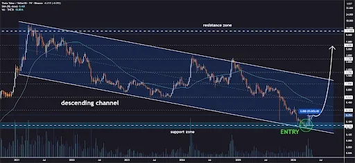 THETA Price analysis