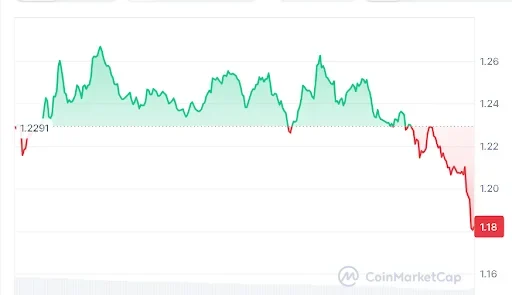 SUI price chart