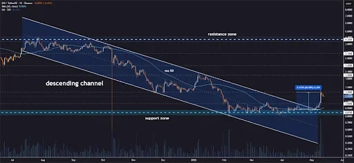 SUI Breakout Targets Higher Levels