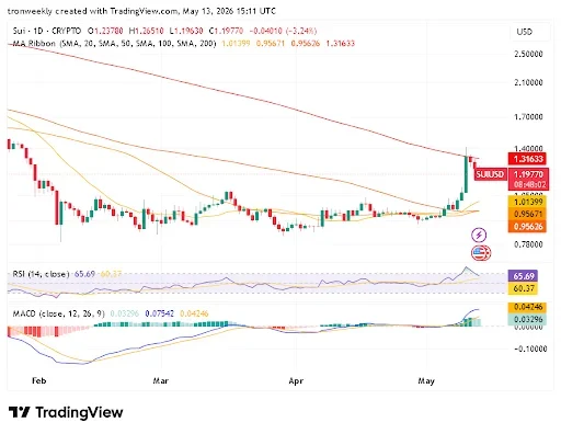 SUI Price Near Overbought Zone