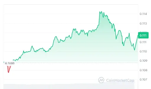 DOGE price chart