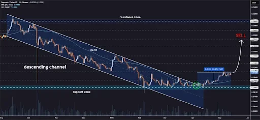 Dogecoin Price Breakout Confirms Shift Toward Buyers