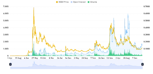 Dogecoin Market Sentiment Turns Positive