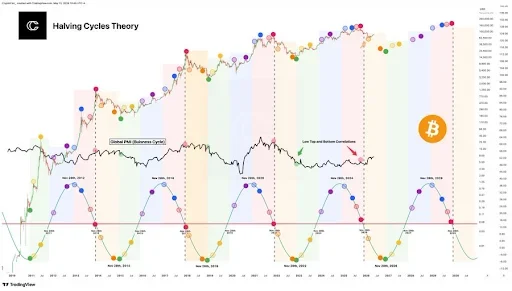 Bitcoin Halving Cycle Maintains Historical Pattern