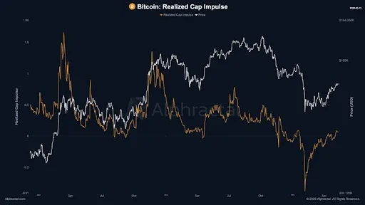 Bitcoin On-Chain Analysis Shows Fresh Capital Entering