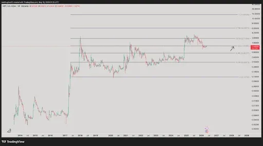 Price Structure and Key Levels in XRP ETF Market Setup
