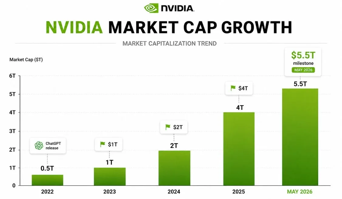 NVIDIA market cap Growth