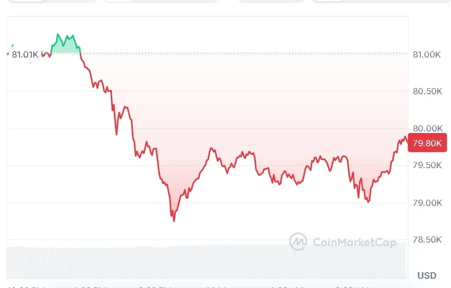 BTC price chart