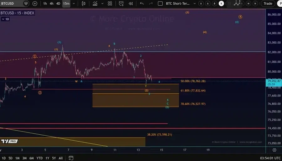BTC price chart