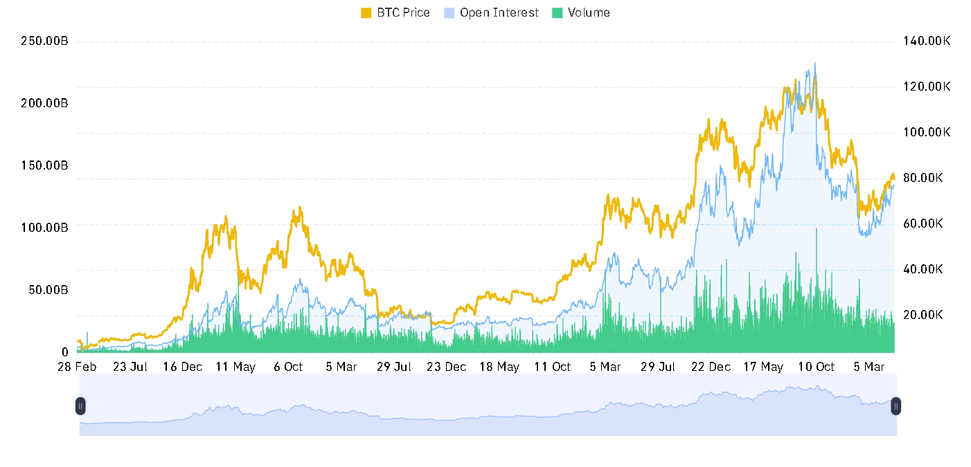 BTC open interest and volume chart