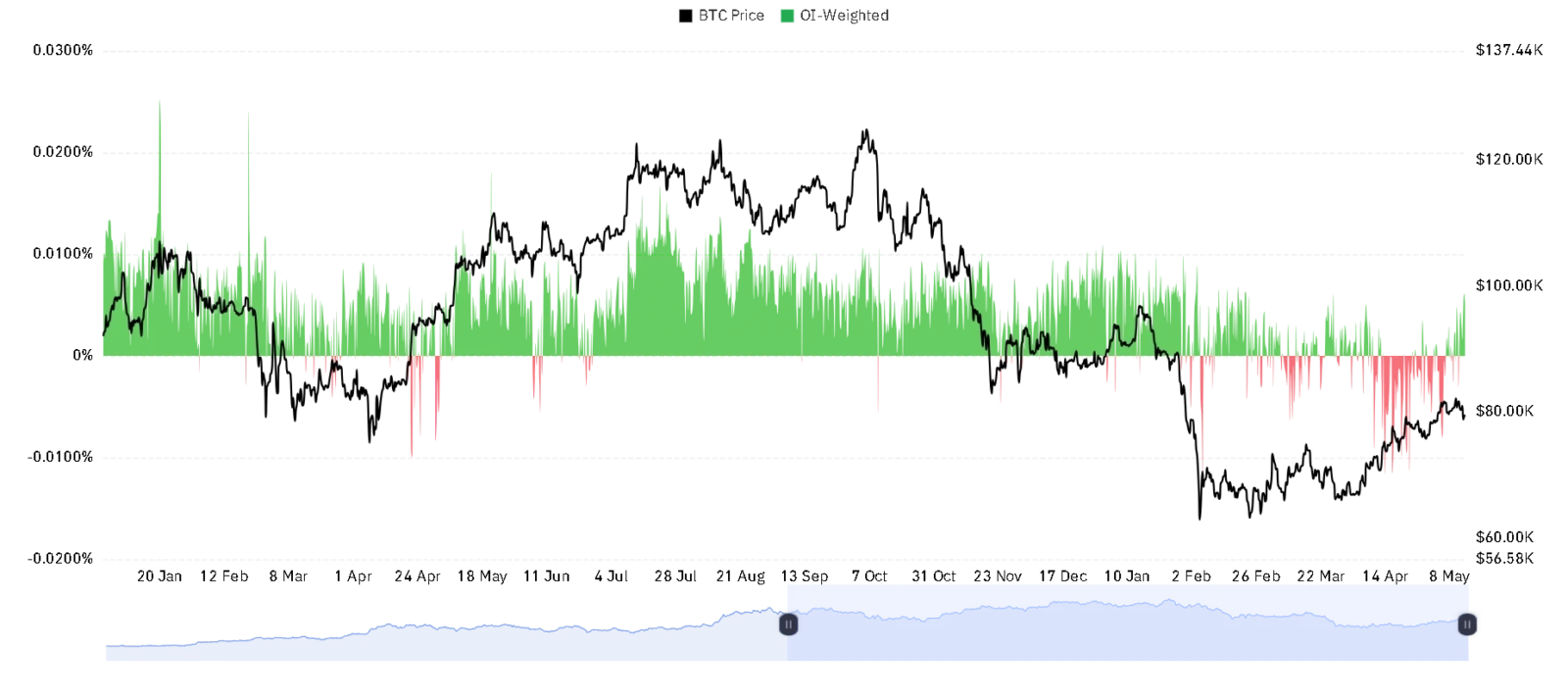 BTC oi weighted chart