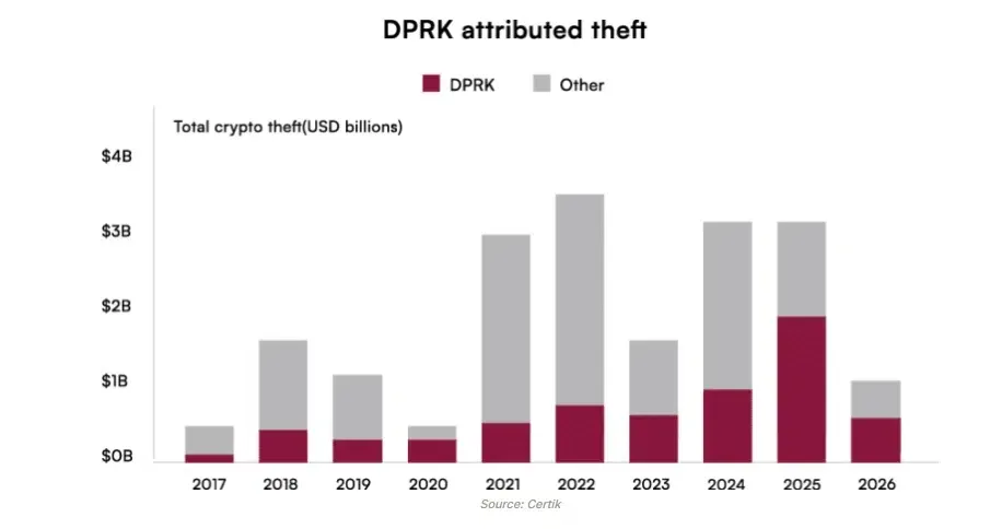 DPRK attributrd theft
