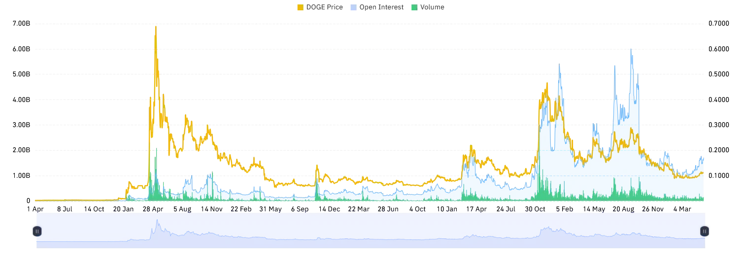 DOGE vulome and opne interets chart