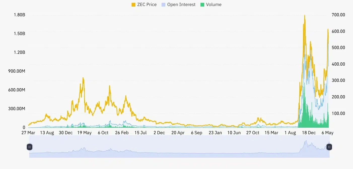 ZEC open interest and volume