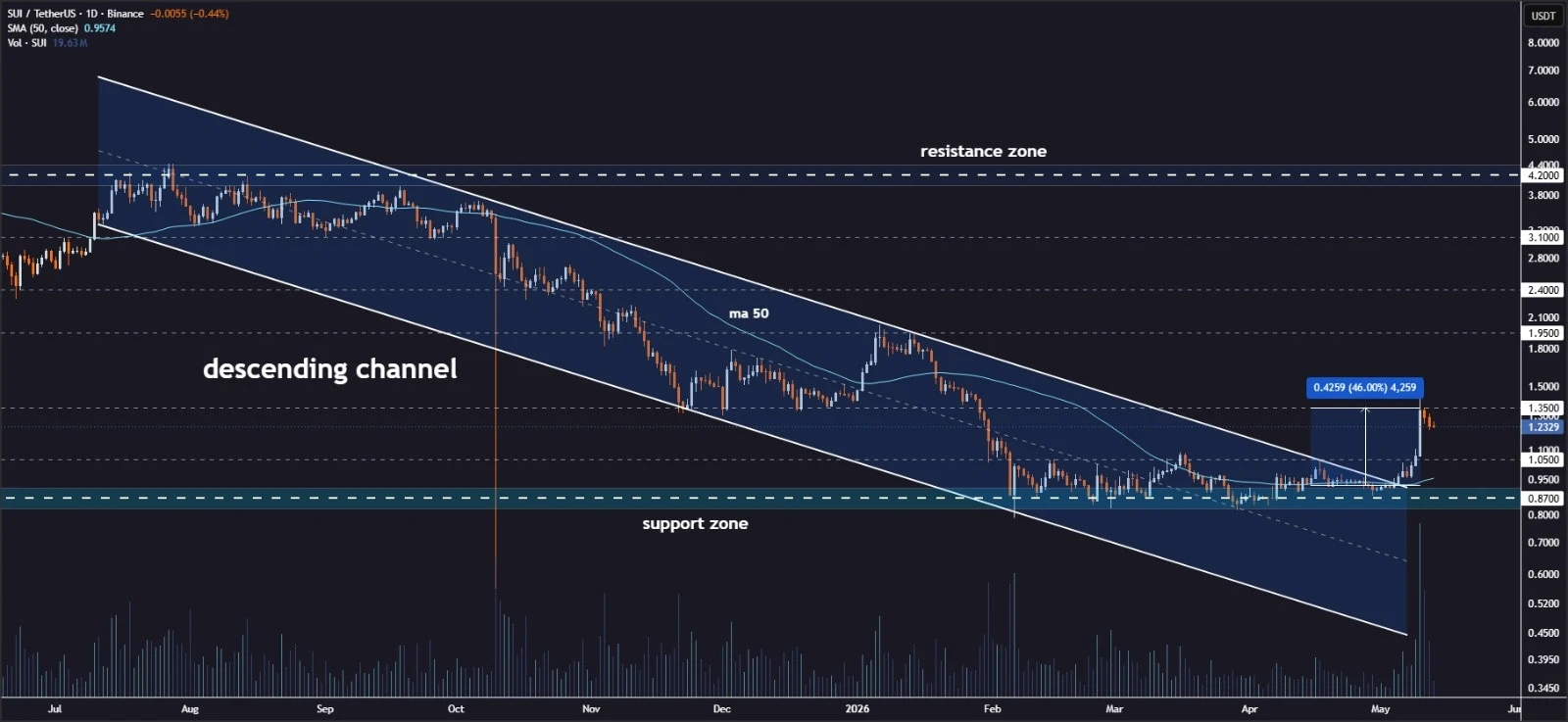 SUI price prediction