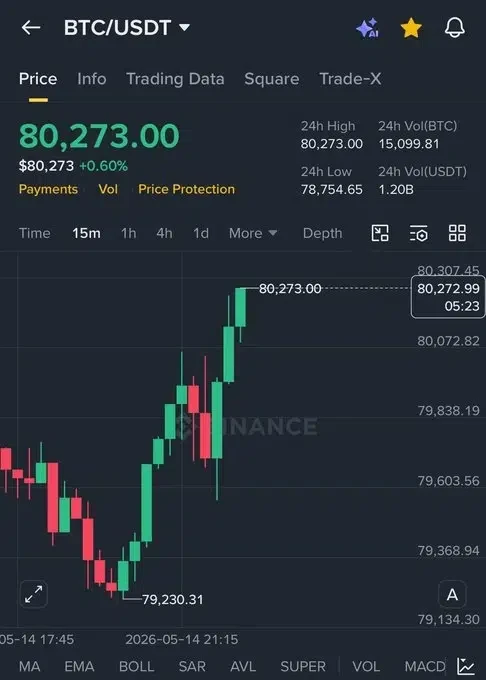 Bitcoin reclaims $80,000 amid market momentum