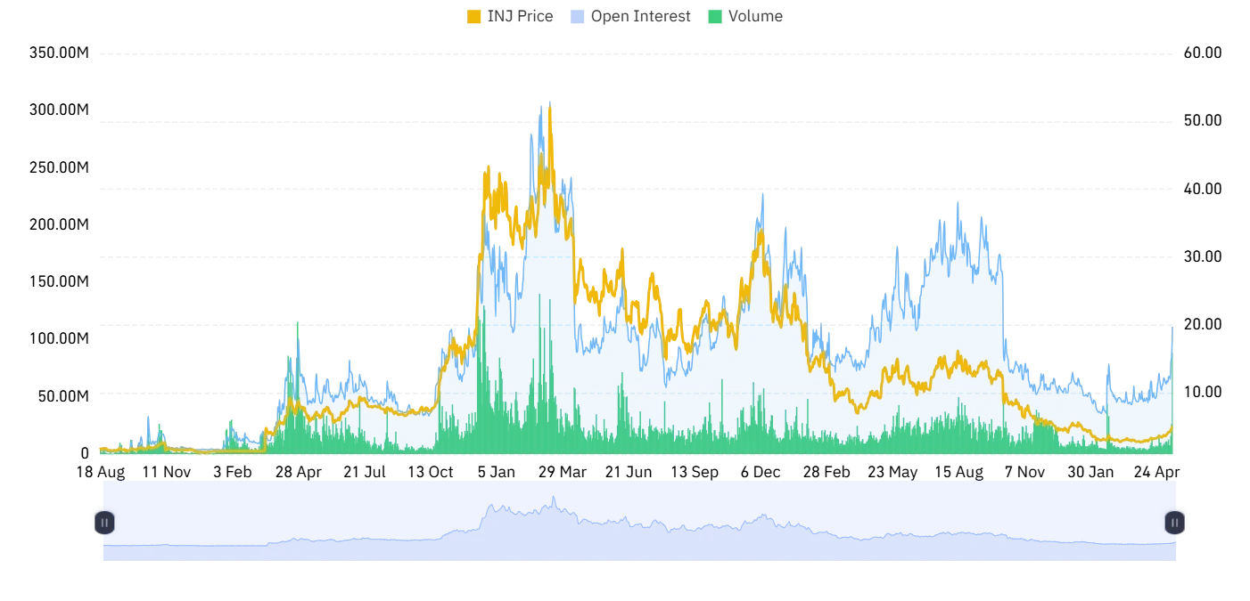 INJ open interest and volume
