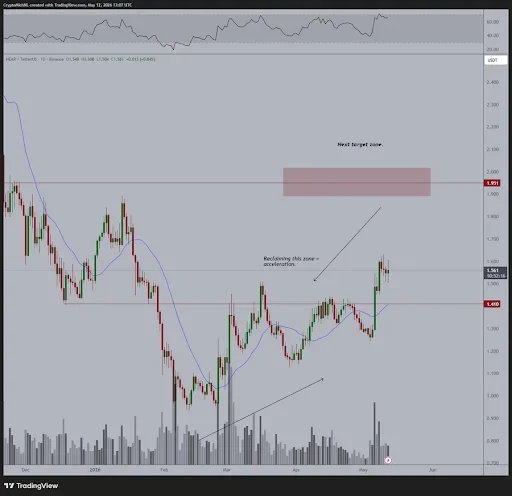 NEAR Price analysis