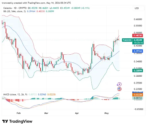 TIA Technical Indicators Shows a BUllish Outlook