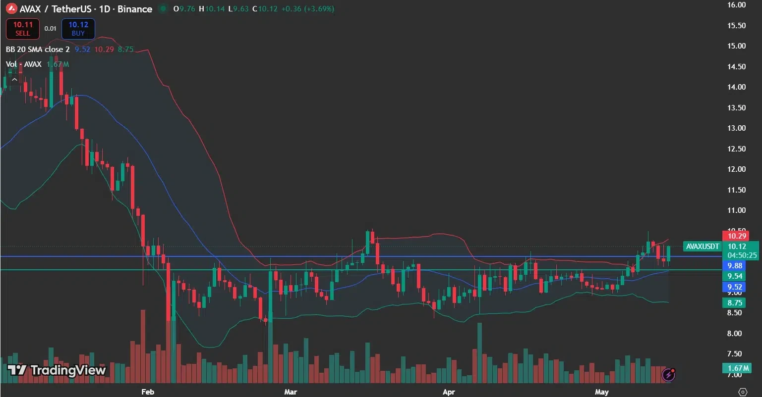 AVAX price analysis