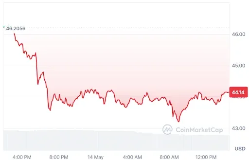 DASH PRICE CHART