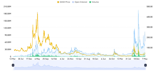 DASH Derivative Data Point to Decreasing Strength