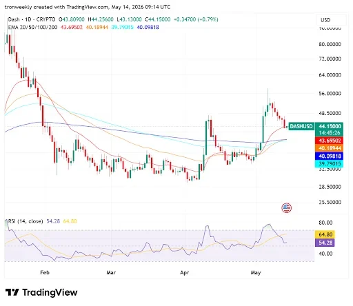 DASH Technical Indicators Point to a Bullish Shift