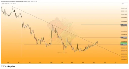 PEPE Price Setup Hints at a Move to $0.00000729
