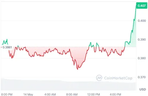 ONDO price chart