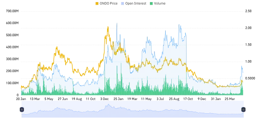 Rising Open Interest Reveals an Improving Outlook