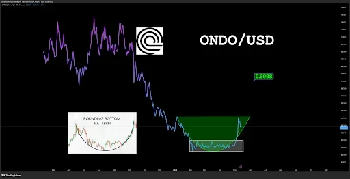 ONDO price analysis