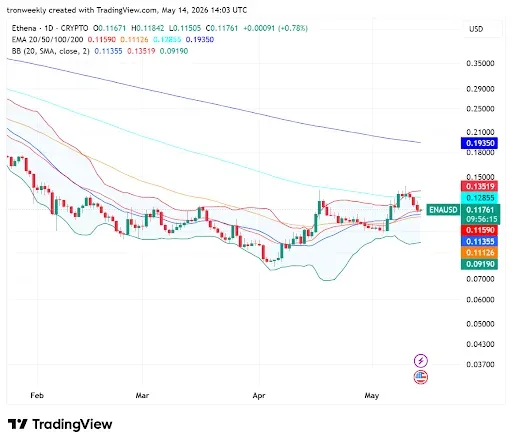 Ethena Price Outlook Points to a Consolidation Phase