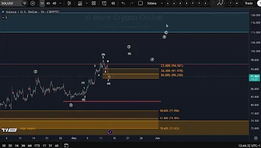 SOL price analysis chart