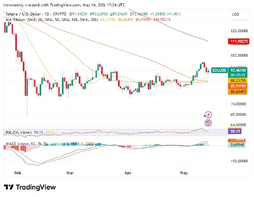 Technical Signals for Solana Price Show Mixed Strength